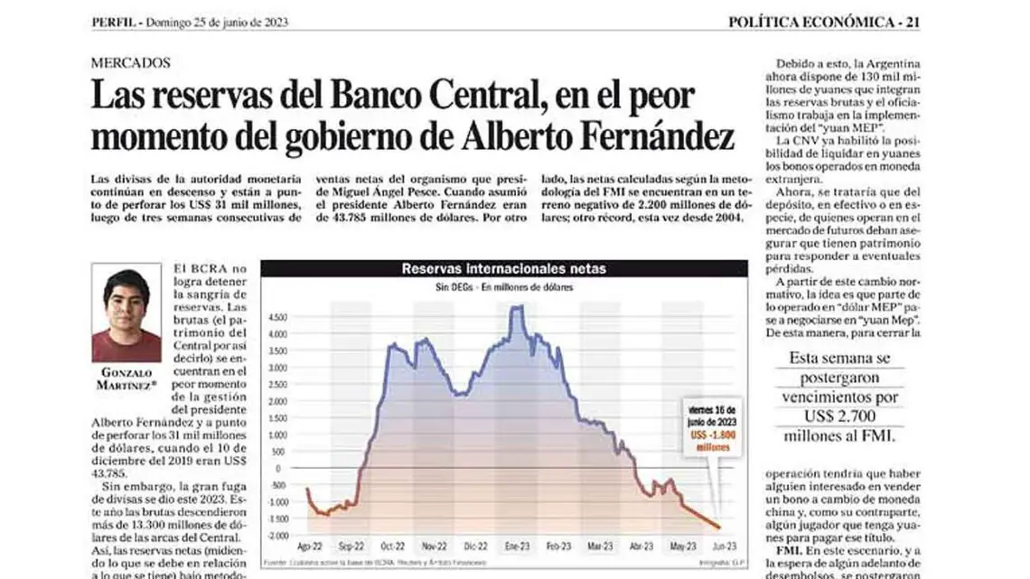 Imagen destacada del artículo Se estima que el Banco Central de la República Argentina (BCRA) tendría un déficit de alrededor de US$ 3.500 millones en sus reservas